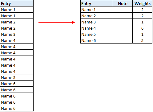 Convert duplicates into weights 